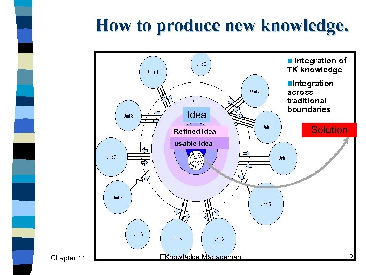 How to produce new knowledge. integration of TK knowledge n n. Integration Idea Refined