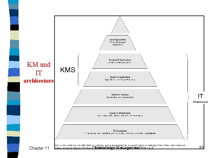 KM and IT KMS architecture IT Infrastructure Chapter 11 Knowledge Management 20 