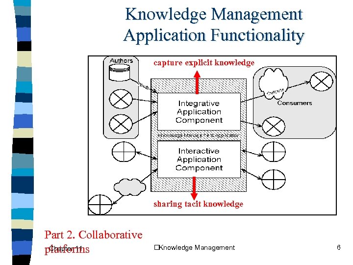 Knowledge Management Application Functionality capture explicit knowledge sharing tacit knowledge Part 2. Collaborative Chapter