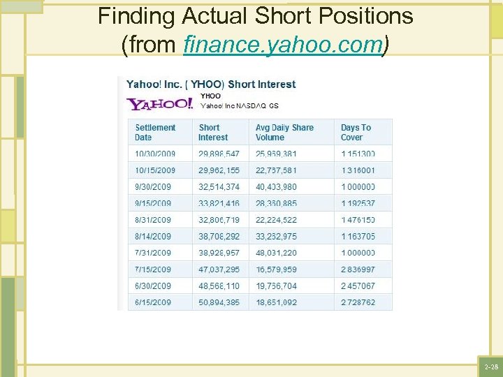 Finding Actual Short Positions (from finance. yahoo. com) 2 -28 