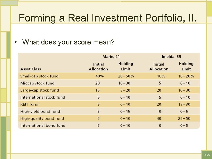 Forming a Real Investment Portfolio, II. • What does your score mean? 2 -30