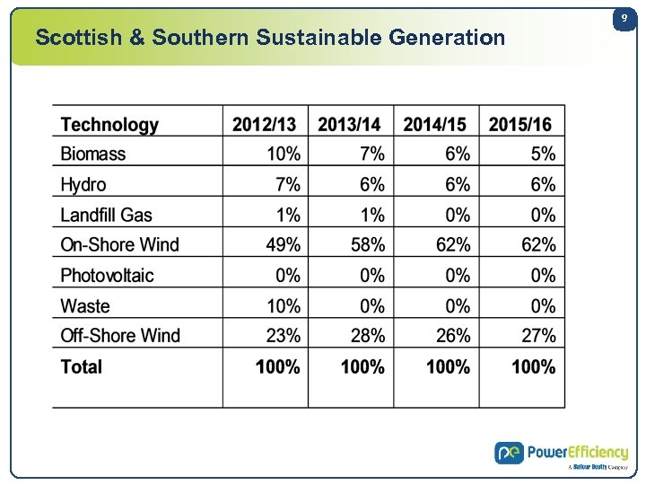 Scottish & Southern Sustainable Generation 9 