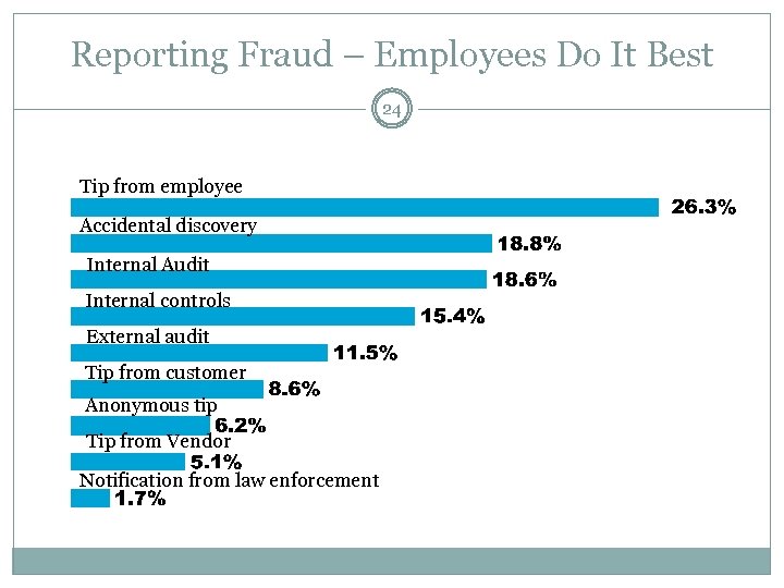 Reporting Fraud – Employees Do It Best 24 Tip from employee Accidental discovery Internal