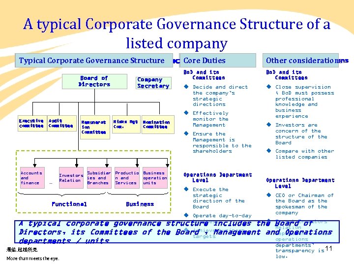 A typical Corporate Governance Structure of a listed company Typical Corporate Governance Structure Core