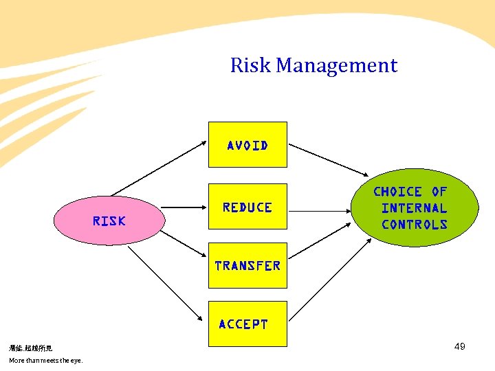 Risk Management AVOID RISK REDUCE CHOICE OF INTERNAL CONTROLS TRANSFER ACCEPT 潛能. 超越所見 More