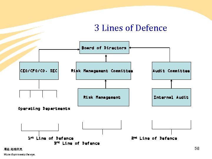 3 Lines of Defence Board of Directors Risk Management Committee Audit Committee Risk Management
