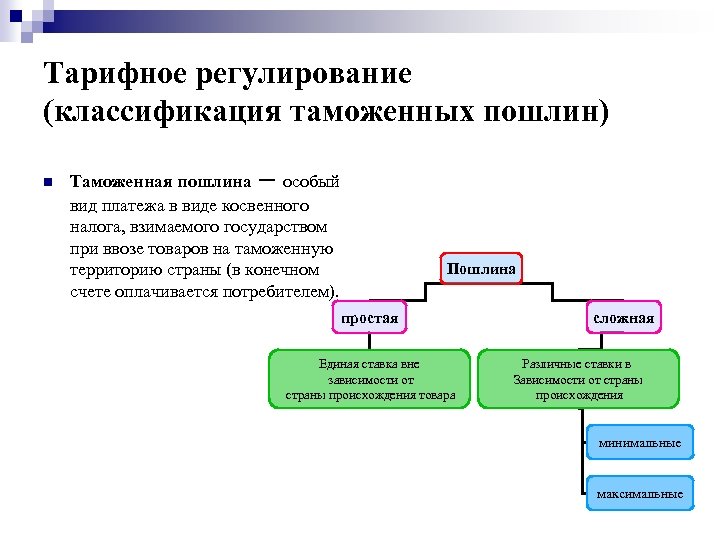 Классификация таможен. Тарифное регулирование классификация таможенных пошлин. Косвенные пошлины виды. Классификация таможенных тарифов. Классификация регуляции.