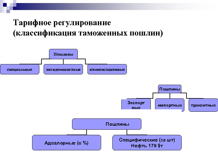 Классификация регулирования