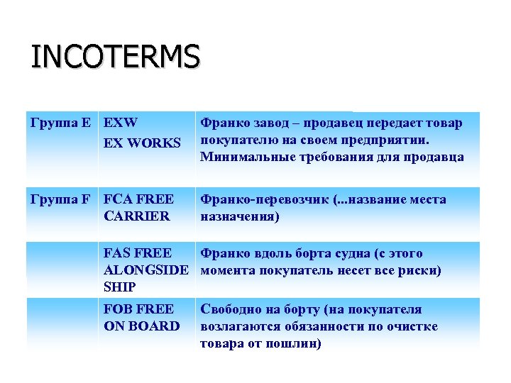 INCOTERMS Группа Е EXW EX WORKS Франко завод – продавец передает товар покупателю на