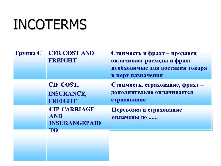 INCOTERMS Группа С CFR COST AND FREIGHT Стоимость и фрахт – продавец оплачивает расходы