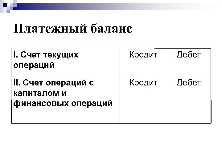 Платежный баланс I. Счет текущих операций Кредит Дебет II. Счет операций с капиталом и