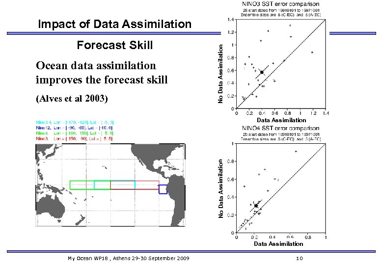 Forecast Skill Ocean data assimilation improves the forecast skill (Alves et al 2003) No