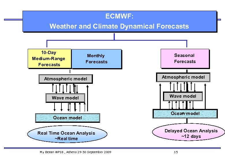 ECMWF: Weather and Climate Dynamical Forecasts 10 -Day Medium-Range Forecasts Monthly Forecasts Seasonal Forecasts