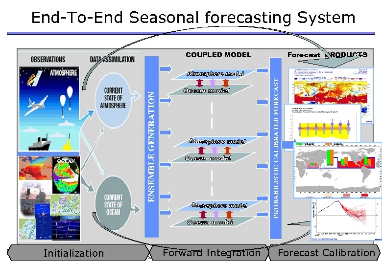 End-To-End Seasonal forecasting System Forward Integration Initialization , Athens 29 -30 September 2009 My