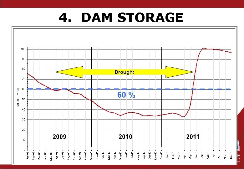 4. DAM STORAGE 11 