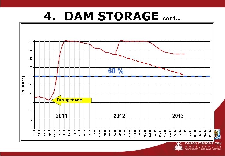 4. DAM STORAGE cont… 12 