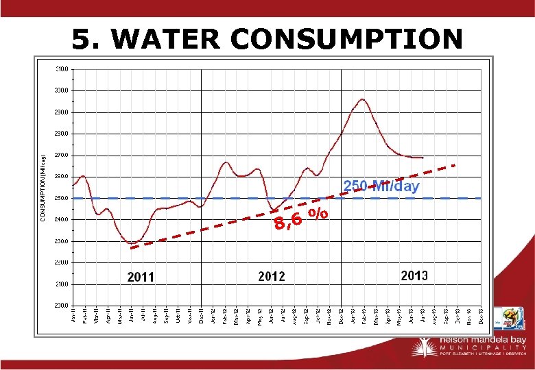 5. WATER CONSUMPTION , 6 % 8 14 
