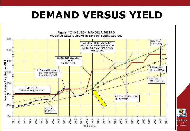 DEMAND VERSUS YIELD 15 