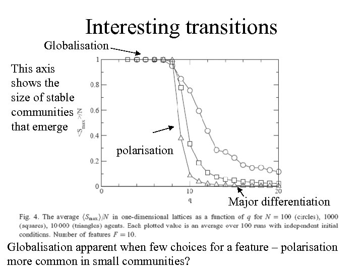 Interesting transitions Globalisation This axis shows the size of stable communities that emerge polarisation