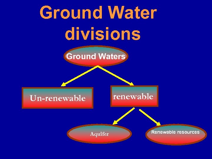 Ground Water divisions Ground Waters renewable Un-renewable Aquifer Renewable resources 