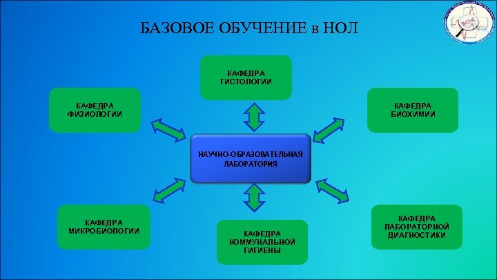 БАЗОВОЕ ОБУЧЕНИЕ в НОЛ КАФЕДРА ГИСТОЛОГИИ КАФЕДРА БИОХИМИИ КАФЕДРА ФИЗИОЛОГИИ НАУЧНО-ОБРАЗОВАТЕЛЬНАЯ ЛАБОРАТОРИЯ КАФЕДРА МИКРОБИОЛОГИИ
