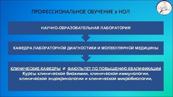 ПРОФЕССИОНАЛЬНОЕ ОБУЧЕНИЕ в НОЛ НАУЧНО-ОБРАЗОВАТЕЛЬНАЯ ЛАБОРАТОРИЯ КАФЕДРА ЛАБОРАТОРНОЙ ДИАГНОСТИКИ И МОЛЕКУЛЯРНОЙ МЕДИЦИНЫ КЛИНИЧЕСКИЕ КАФЕДРЫ