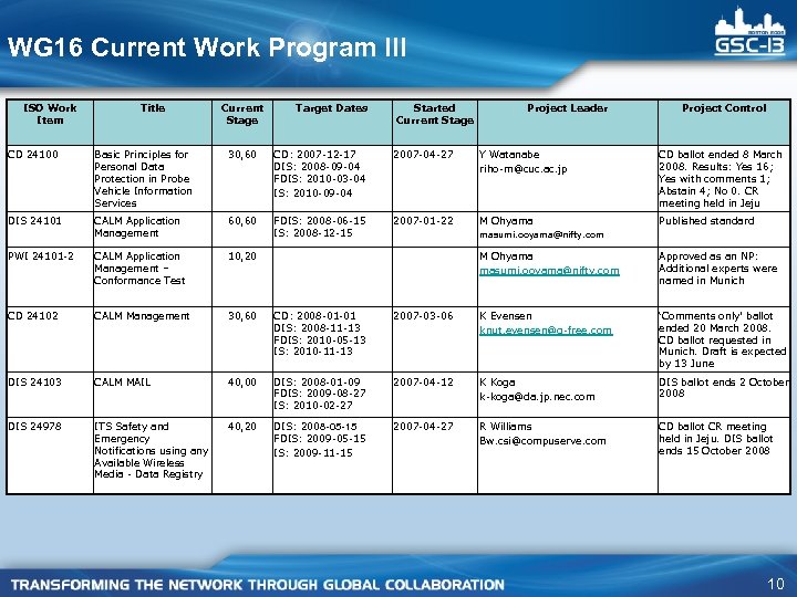 WG 16 Current Work Program III ISO Work Item Title Current Stage Target Dates