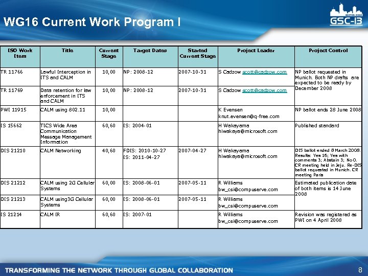 WG 16 Current Work Program I ISO Work Item Title Current Stage Target Dates