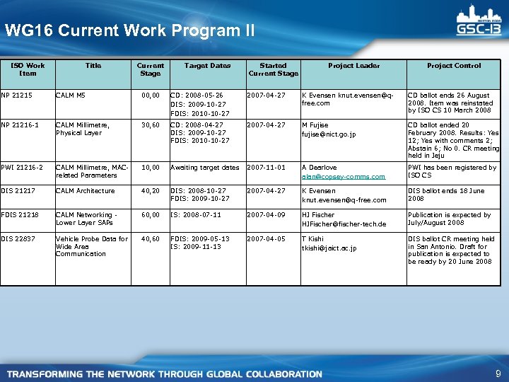 WG 16 Current Work Program II ISO Work Item Title Current Stage Target Dates
