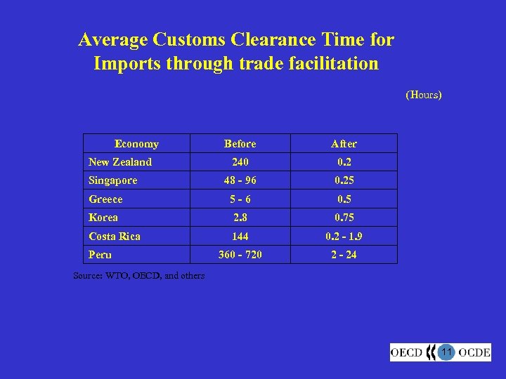 Average Customs Clearance Time for Imports through trade facilitation (Hours) Economy Before After 240