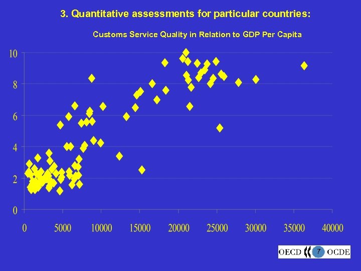 3. Quantitative assessments for particular countries: Customs Service Quality in Relation to GDP Per