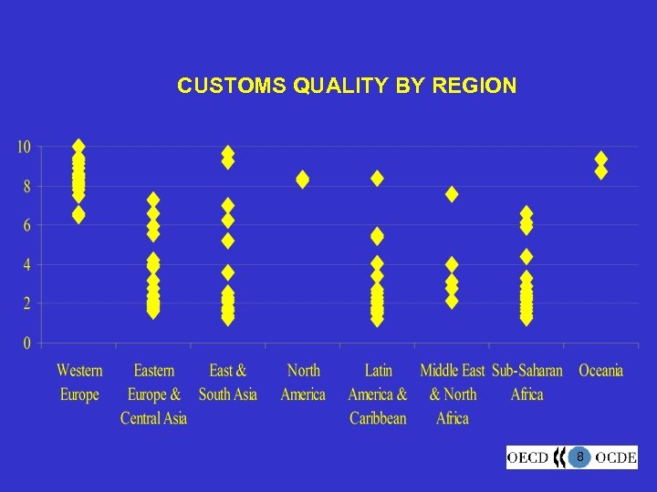 CUSTOMS QUALITY BY REGION 8 