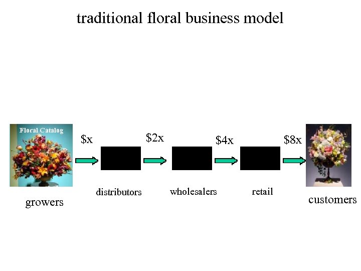 traditional floral business model Floral Catalog growers $2 x $x distributors $8 x $4