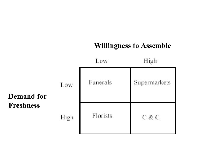 Willingness to Assemble Demand for Freshness 