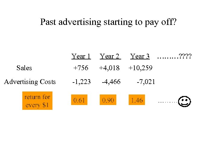 Past advertising starting to pay off? Year 1 Sales Advertising Costs Year 2 Year