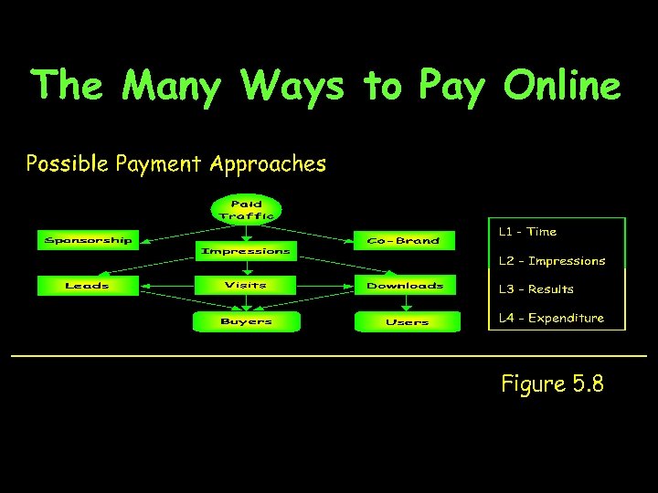The Many Ways to Pay Online Figure 5. 8 