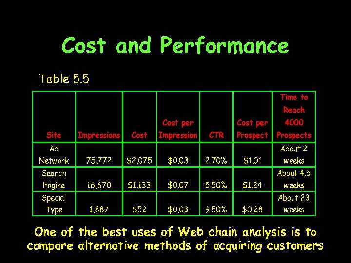 Cost and Performance Table 5. 5 One of the best uses of Web chain