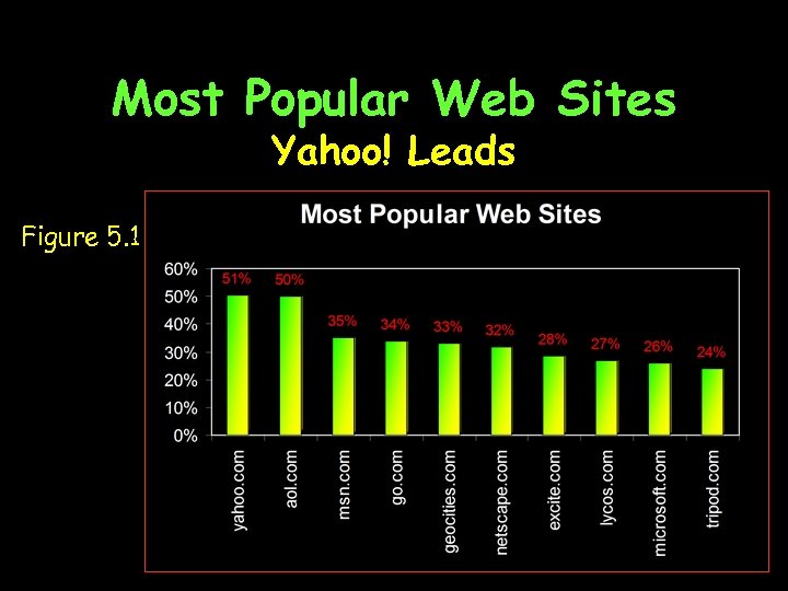 Most Popular Web Sites Yahoo! Leads Figure 5. 1 