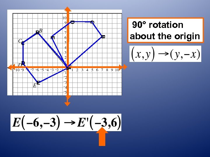 B E C D A A E C D B 90° rotation about the