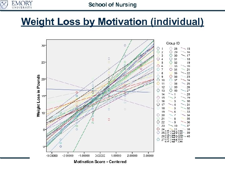 School of Nursing Weight Loss by Motivation (individual) Multilevel and Random Coefficients Models 