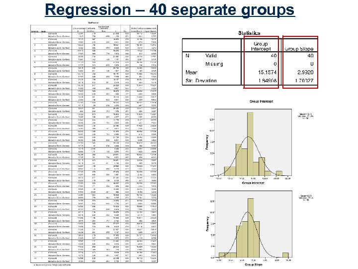 Regression – 40 separate groups 