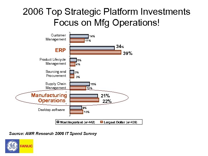 2006 Top Strategic Platform Investments Focus on Mfg Operations! Customer Management 14% 11% 34%