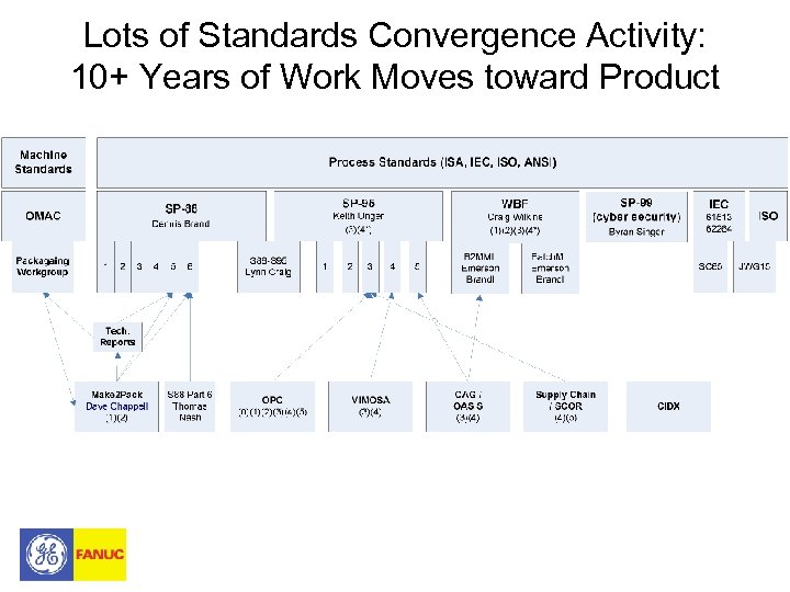 Lots of Standards Convergence Activity: 10+ Years of Work Moves toward Product 