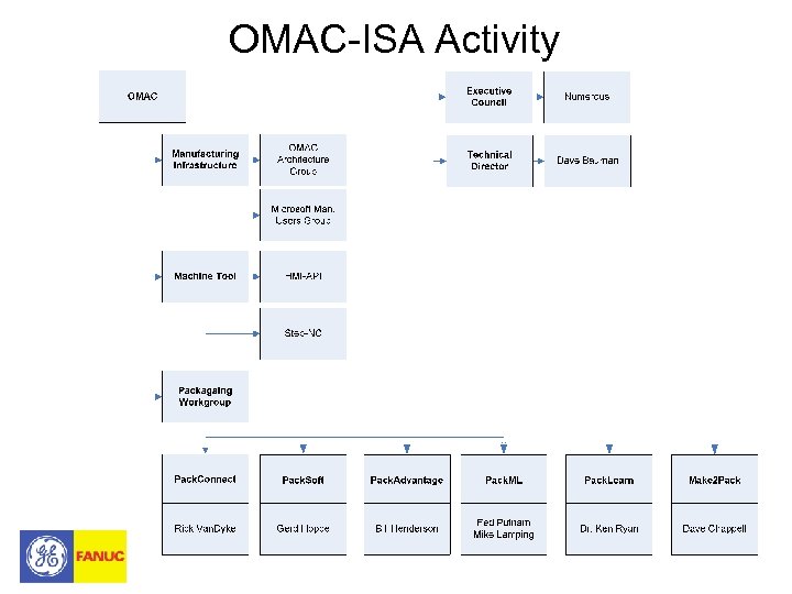 OMAC-ISA Activity 