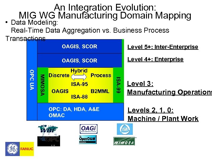 An Integration Evolution: MIG WG Manufacturing Domain Mapping • Data Modeling: Real-Time Data Aggregation