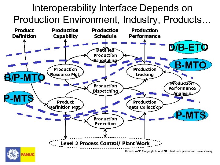 Interoperability Interface Depends on Production Environment, Industry, Products… Product Definition Production Capability Production Schedule