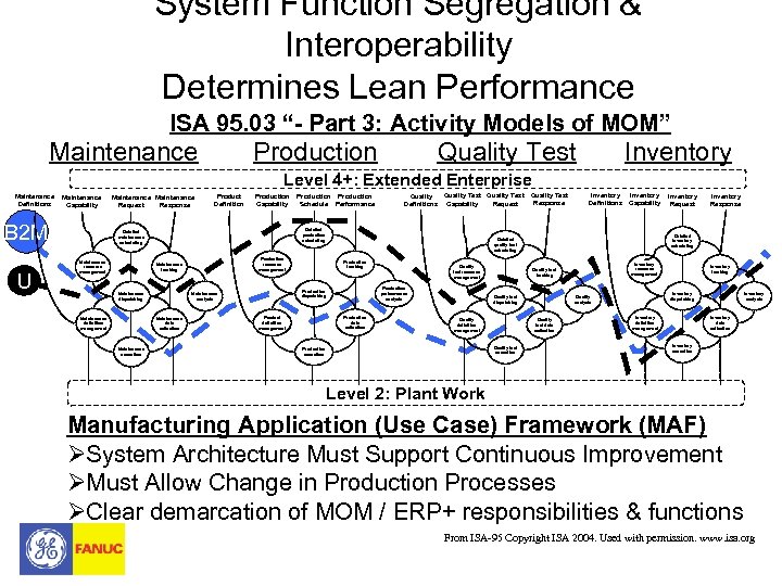 System Function Segregation & Interoperability Determines Lean Performance ISA 95. 03 “- Part 3: