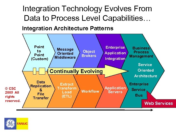 Integration Technology Evolves From Data to Process Level Capabilities… Integration Architecture Patterns Point to