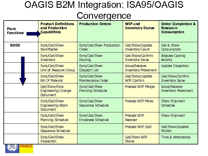 OAGIS B 2 M Integration: ISA 95/OAGIS Convergence Plant Functions BODS Product Definitions and