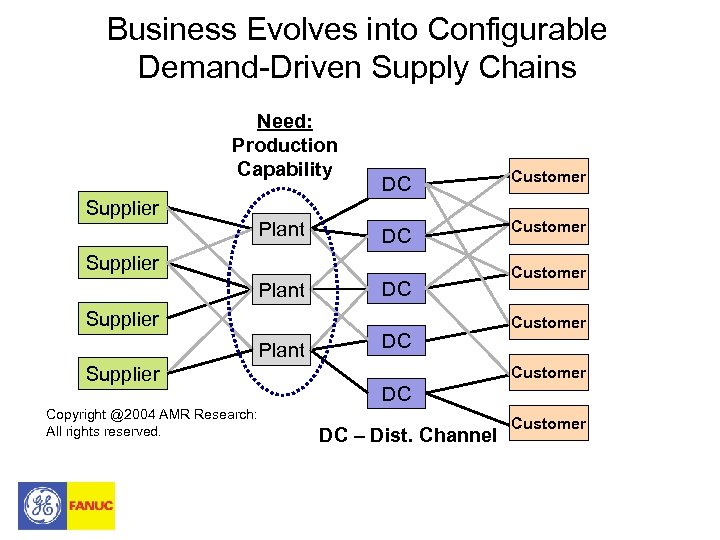 Business Evolves into Configurable Demand-Driven Supply Chains Need: Production Capability Supplier Plant DC Customer